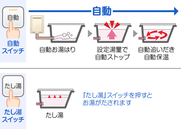 オートタイプの機能