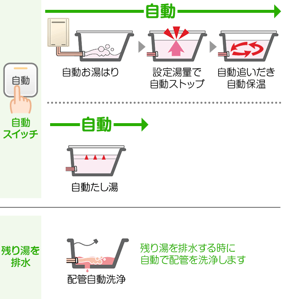 フルオートタイプの機能